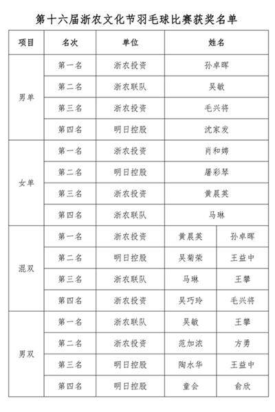 丹桂飄香 羽動(dòng)金秋——2021年浙農(nóng)文化節(jié)羽毛球比賽圓滿(mǎn)結(jié)束