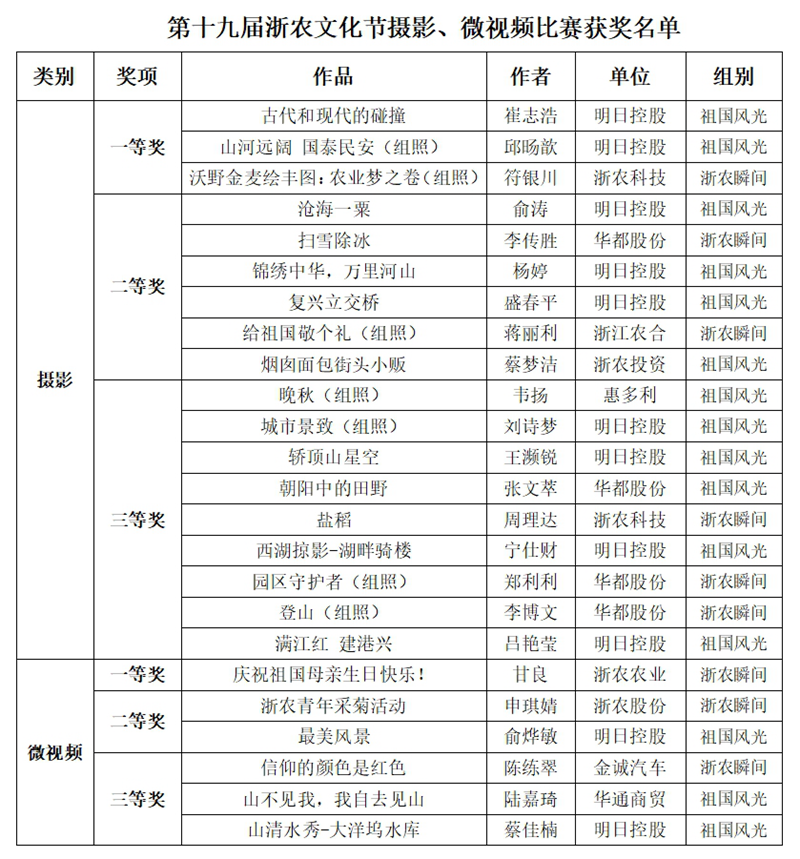 第十九屆浙農(nóng)文化節(jié)攝影、微視頻比賽評(píng)選結(jié)果揭曉